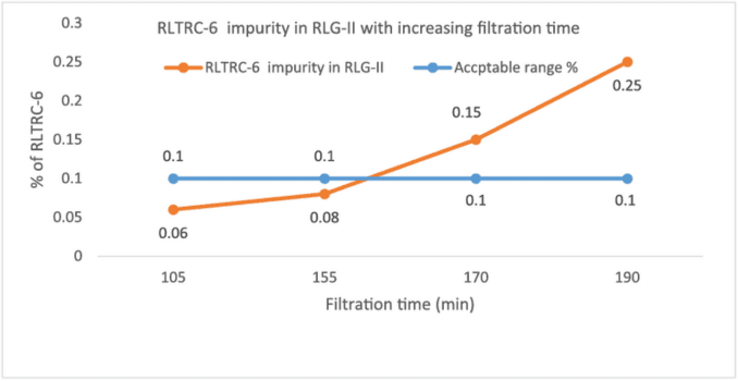 RLTRC-6 impurity in RLG-II with increasing filtration time