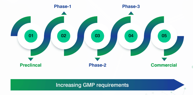 Increasing GMP requirements